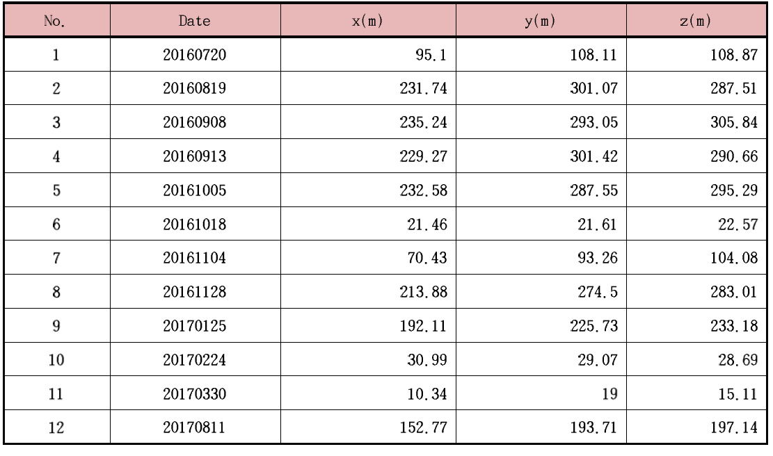 아리랑위성 5호 예상궤도와 실제궤도의 차이 분석 결과