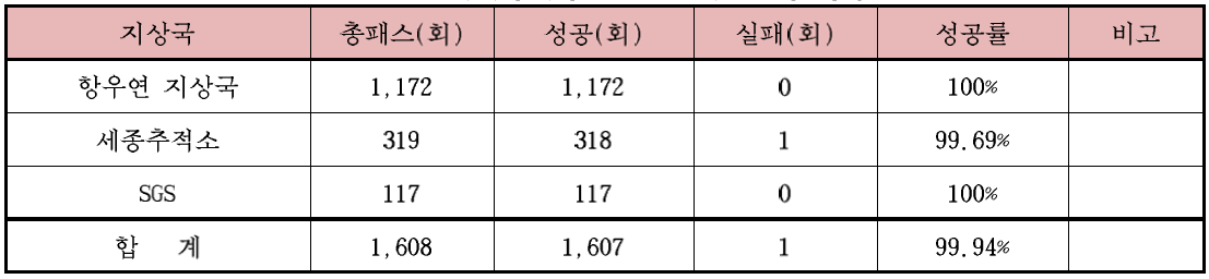 아리랑위성 3A호 실시간운영 성공률