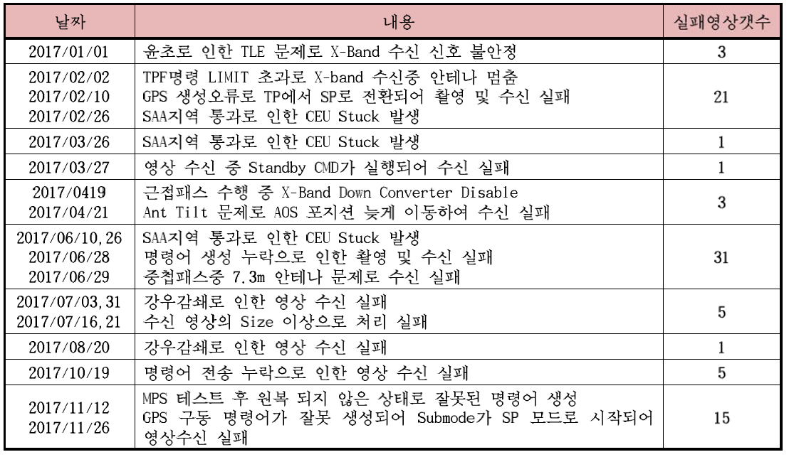 아리랑위성 3호 KGS 주요 영상수신실패 주요현황