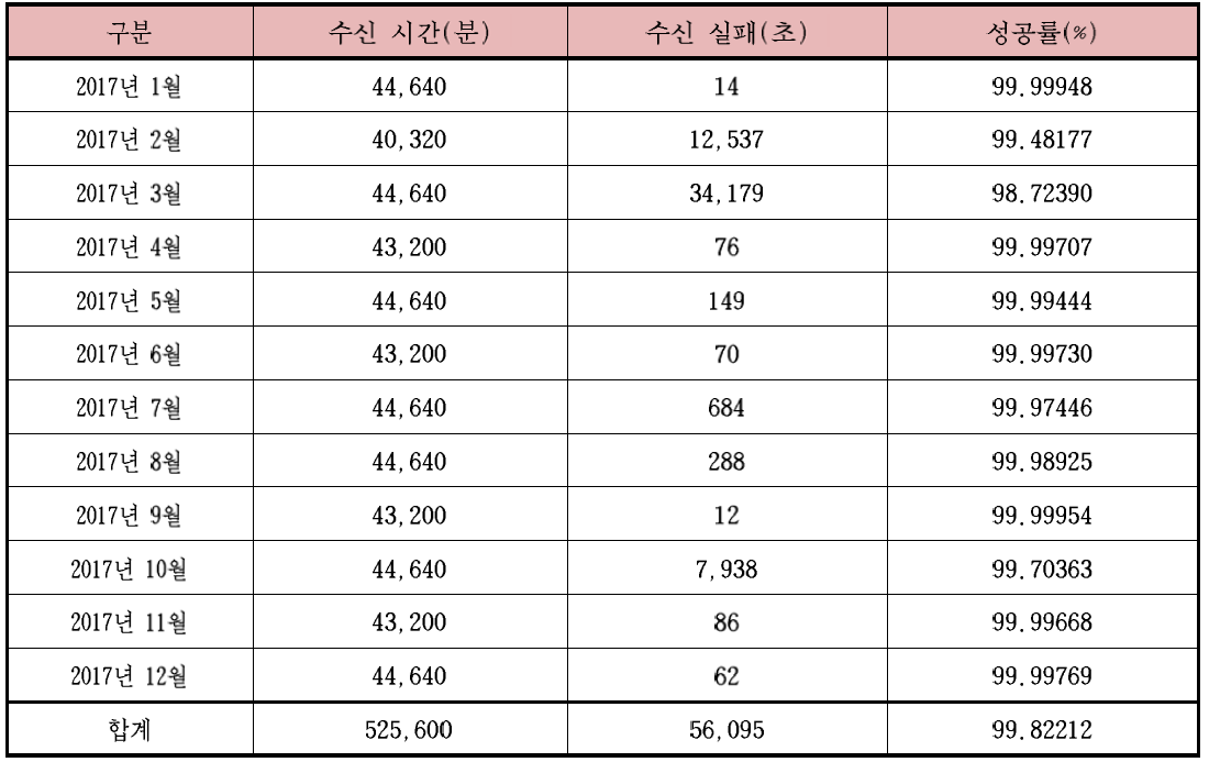 2017년 천리안위성 실시간 교신 성공률