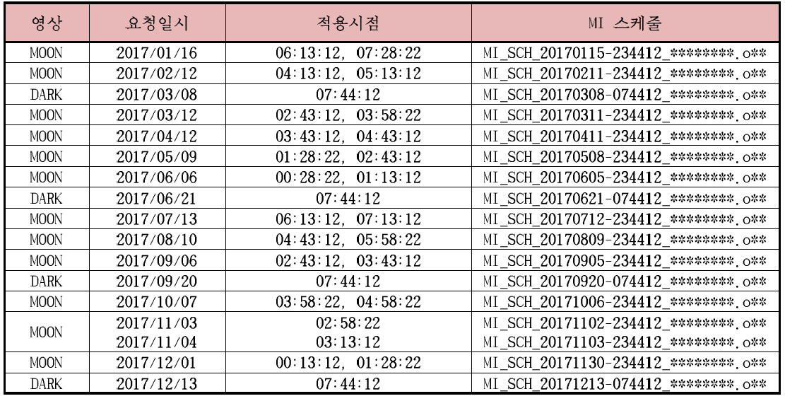 달 및 암흑 영상 관측 일정