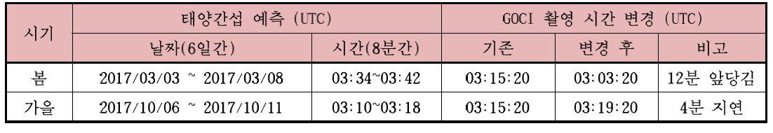 태양간섭 예측시간 및 GOCI 촬영 시간 변경