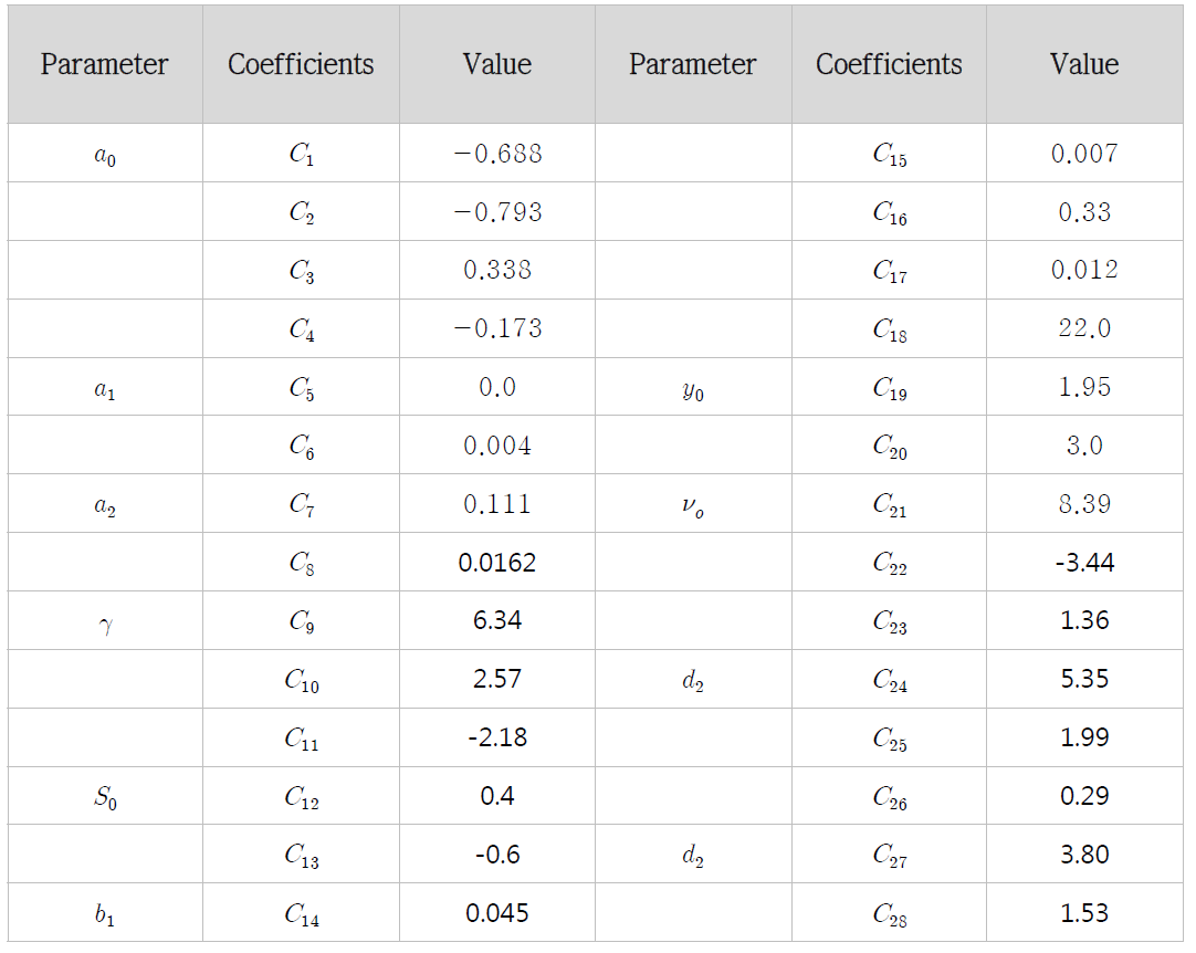 CMOD5 coefficients