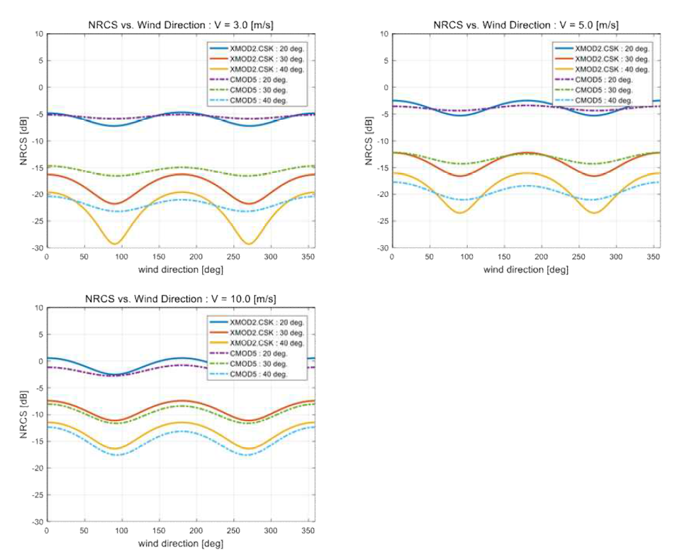 XMOD GMF 알고리즘, NRCS vs Wind direction