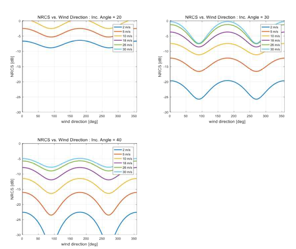 NRCS vs Wind direction, Incidence angle이 높을 때 특정 Wind direction에 대한 측정 불가능을 확인