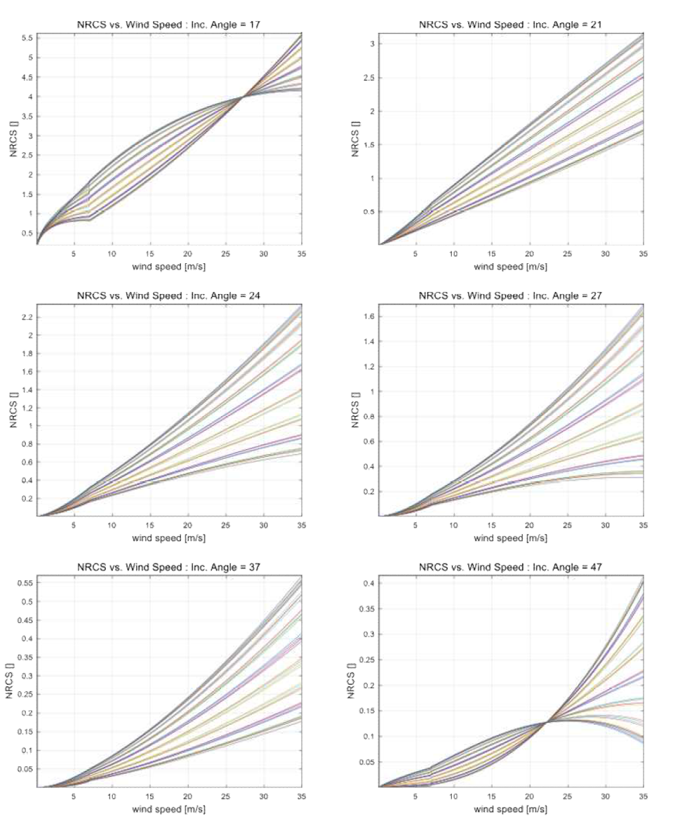 NRCS vs Wind speed Incidence angle, incidence angle과 관측된 Wind speed에 따라 불연속면이 발견