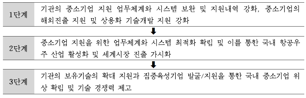 중소기업 지원사업 단계별 추진 전략