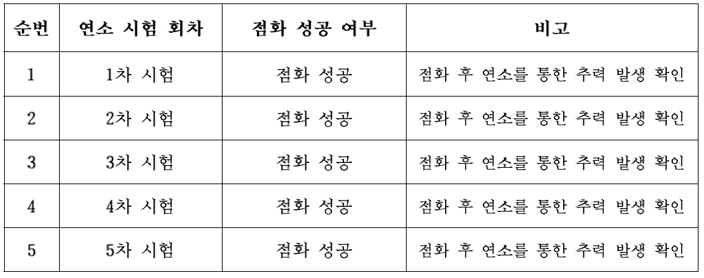 지상연소 시험 회차별 점화 성공 여부