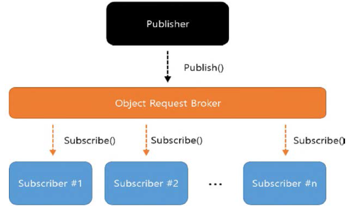 Publish-Subscribe 구조