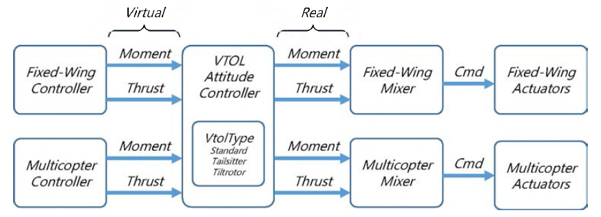 PX4 VTOL 비행 제어 시스템의 구성