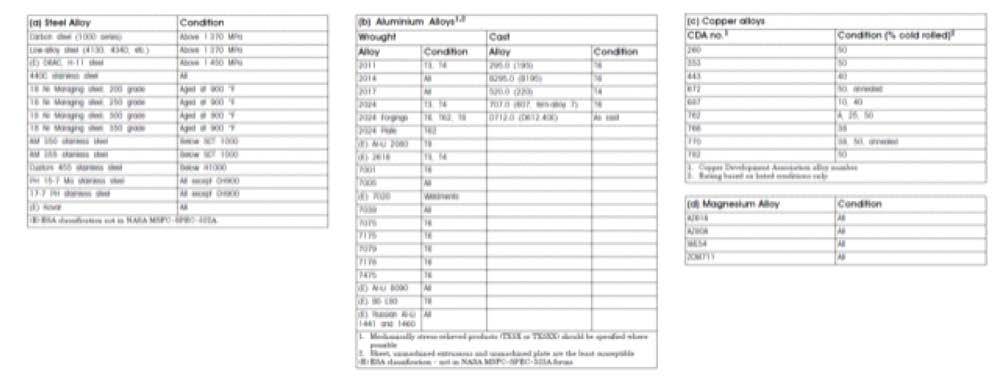 ECSS-Q-70-36 SCC Table III (예시)