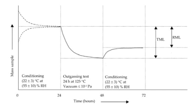 Outgassing시험에서의 TML/RML (예시)