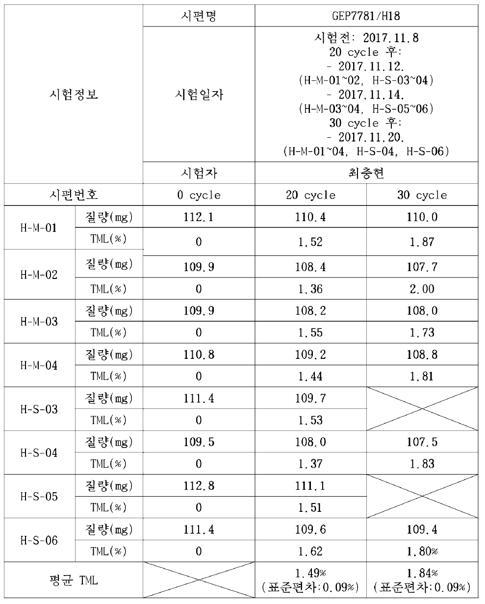 GEP7781/H18 우주환경시험 20 cycle · 30 cycle 후 질량 손실 시험 결과