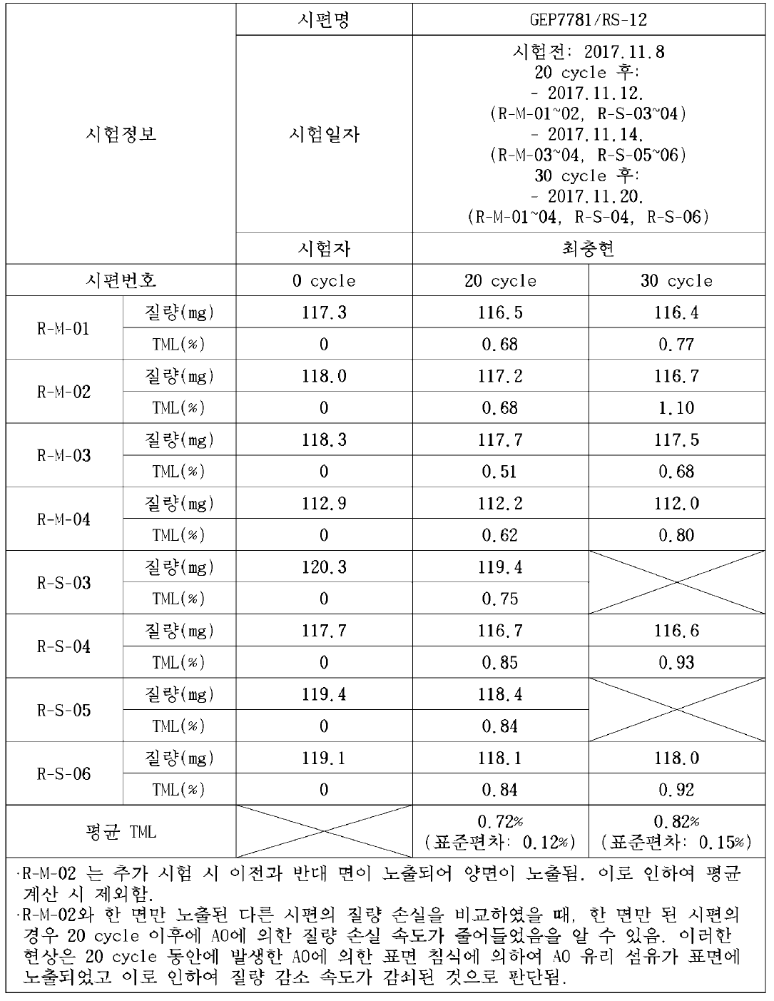 GEP7781/RS-12 우주환경시험 전/후 질량 손실 시험 결과