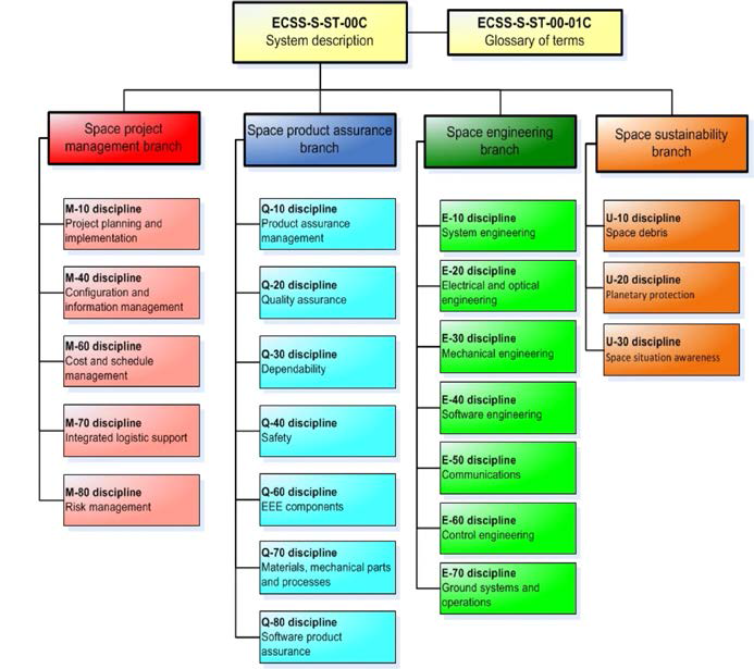 ECSS 우주 표준의 구성
