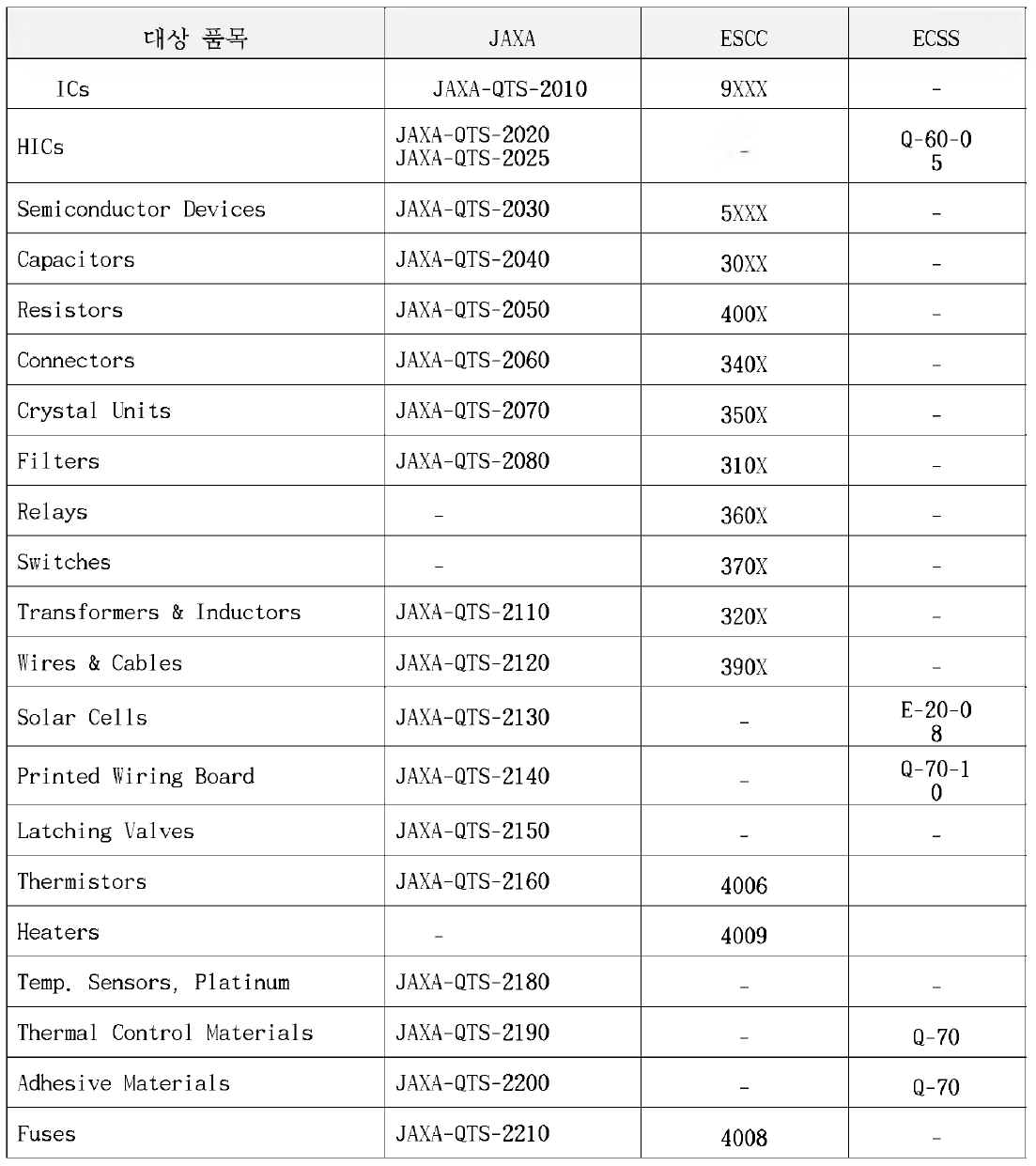 JAXA QML 일반규격 (Generic Specification) 번호체계와 유럽문서 체계비교