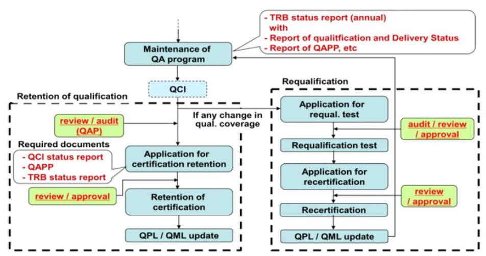 JAXA QML Re-qualification Flow