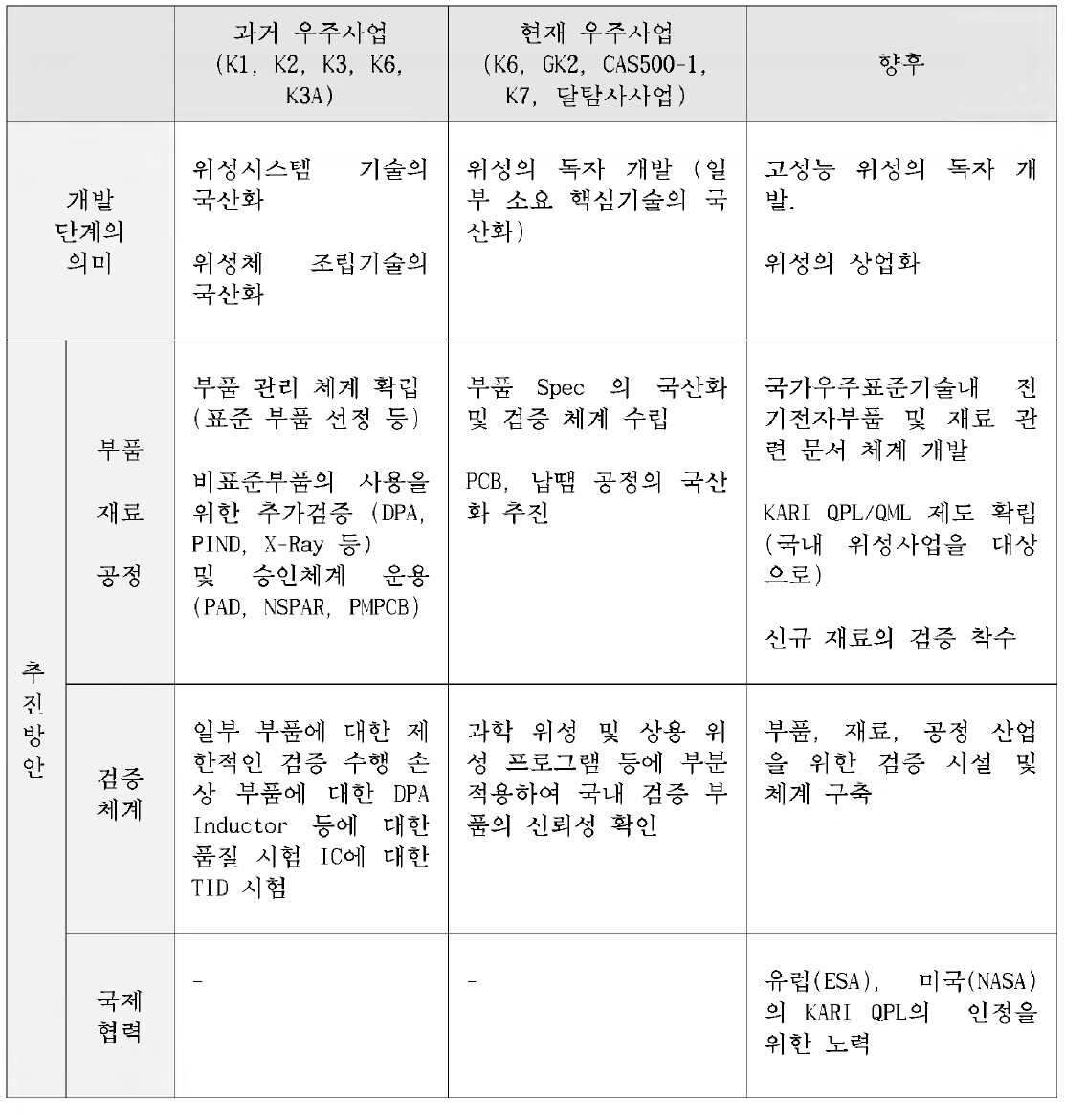 현재까지의 국내 인증 체계 및 향루 계획