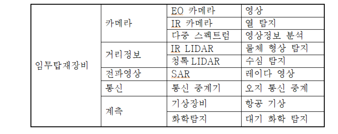 임무탑재장비의 종류