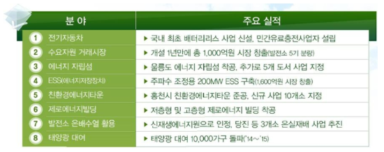 8대 에너지 신산업 모델과 주요 실적