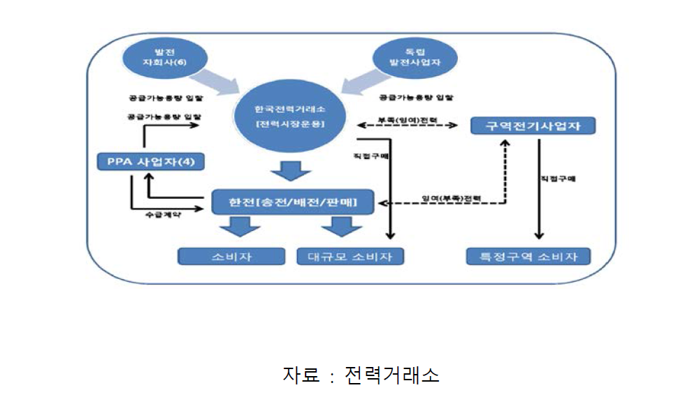 전력시장의 거래구조