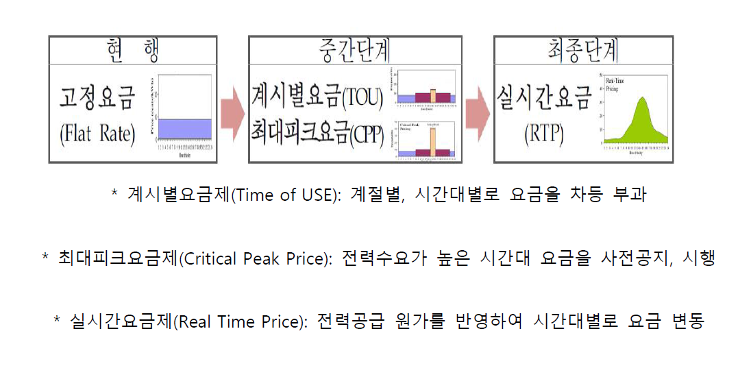 스마트그리드 활성화를 위한 전기요금제도 발전방향