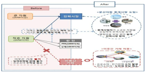 이웃 간 에너지 프로슈머 사업과 소규모 분산자원 중개시장