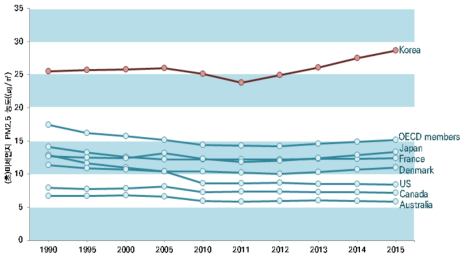 우리나라와 경제협력개발기구 (OECD) 국가의 1990년부터 초미세먼지 농도 추이