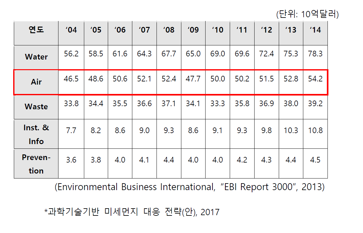 국외 대기산업 시장규모 변화 추이