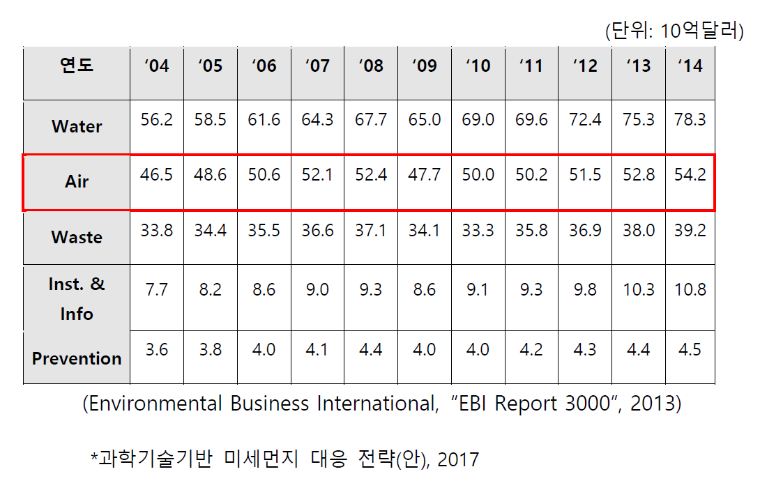 국외 대기산업 시장규모 변화 추이