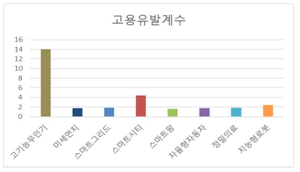 4차 산업 고용유발계수 종합비교