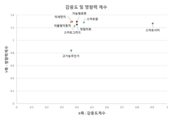 4차 산업 감응도 및 영향력계수 종합비교