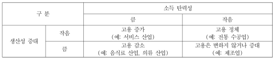 고용 창출 효과(산업별)