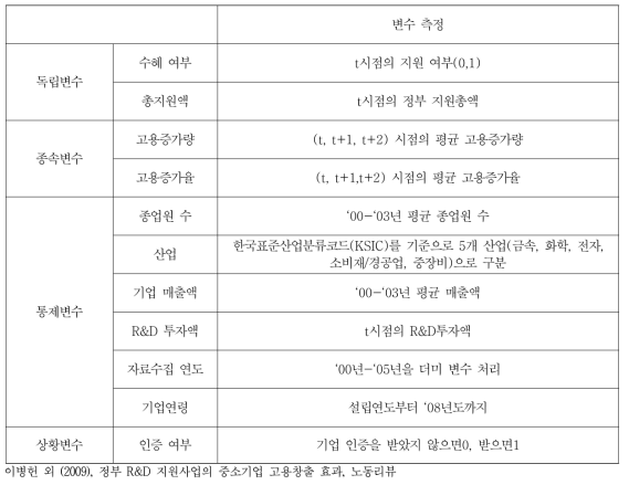 정부의 R&D 지원사업의 고용 창출 효과에 활용한 변수(중소기업)