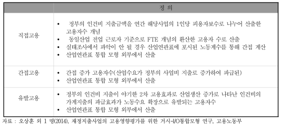 간접고용, 유발고용 및 직접고용 개념