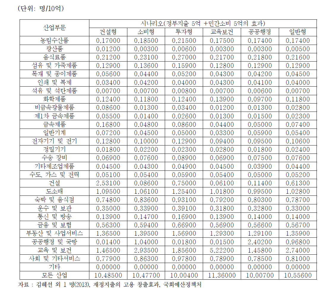 기본승수모형을 이용한 피용자유발효과(민간소비)