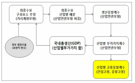 산업연관표 통합 모형