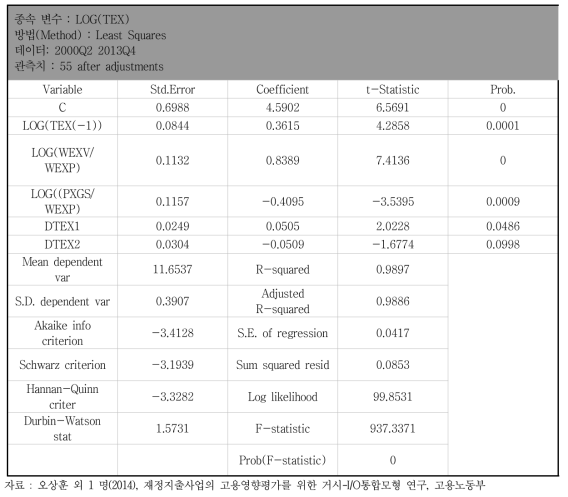 총수출(물량) 방정식 추정결과