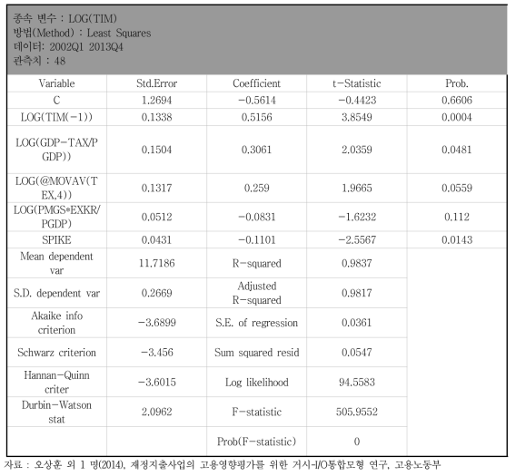 총수입(물량) 방정식 추정결과