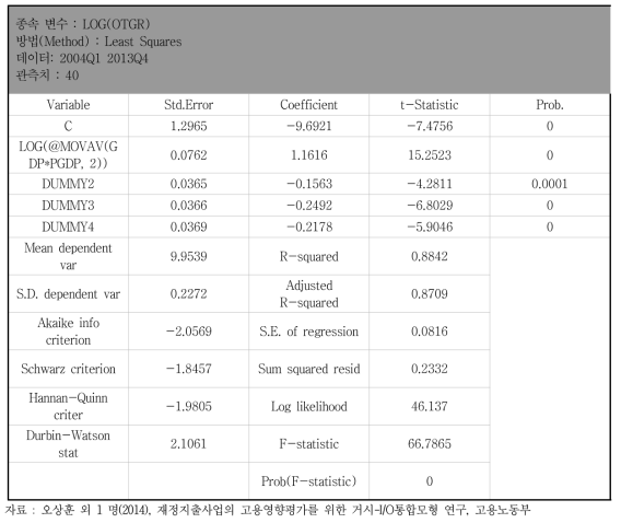 기타 정부수입 방정식 추정결과