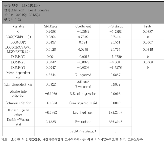 GDP디플레이터 방정식 추정결과