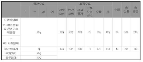 산업연관표의 편제(재정지출 분석)