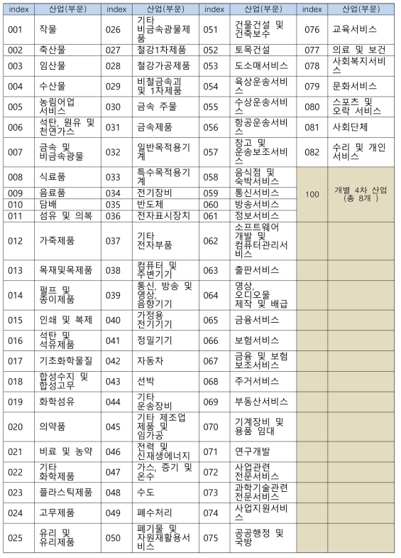 4차 산업을 추출한 산업 재분류