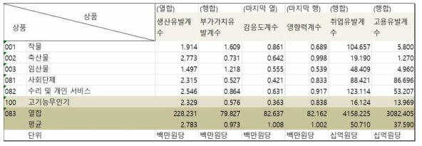 고기능무인기 산업 통합계수 표