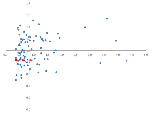 고기능무인기 산업의 감응도 및 영향력 계수 (X축 : 감응도 계수, Y축 : 영향력 계수)