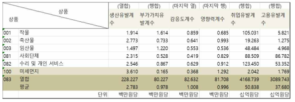 미세먼지 산업 통합계수 표