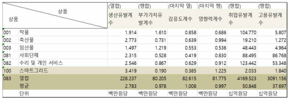 스마트그리드 산업 통합계수 표