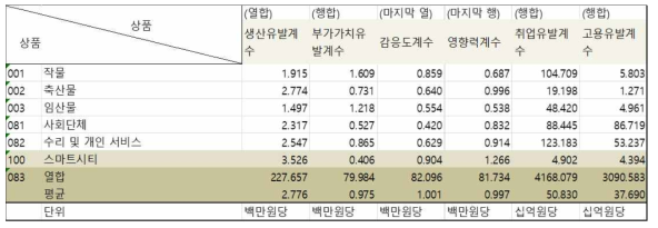 스마트시티 산업 통합계수 표