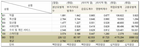 스마트팜 산업 통합계수 표