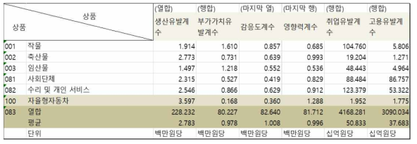 자율형자동차 산업 통합계수 표